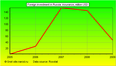 Charts - Foreign investment in Russia - Insurance