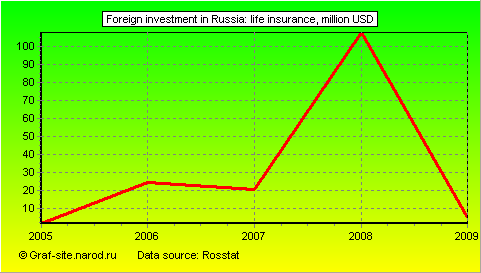 Charts - Foreign investment in Russia - Life insurance