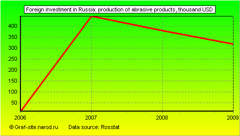 Charts - Foreign investment in Russia - Production of abrasive products