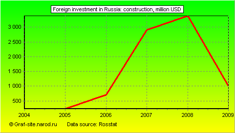 Charts - Foreign investment in Russia - Construction