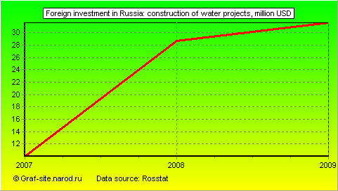Charts - Foreign investment in Russia - Construction of water projects