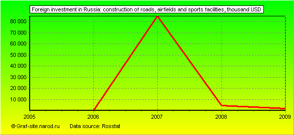 Charts - Foreign investment in Russia - Construction of roads, airfields and sports facilities