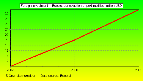 Charts - Foreign investment in Russia - Construction of port facilities