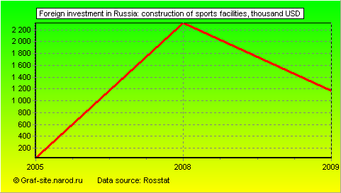 Charts - Foreign investment in Russia - Construction of sports facilities