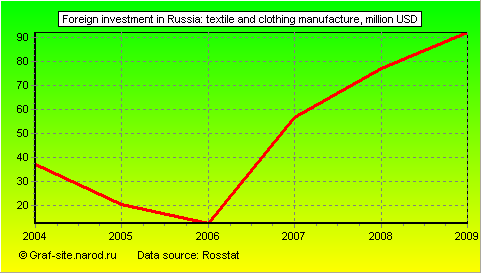 Charts - Foreign investment in Russia - Textile and clothing manufacture