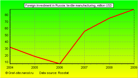Charts - Foreign investment in Russia - Textile manufacturing