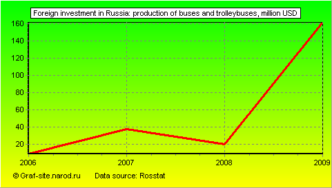 Charts - Foreign investment in Russia - Production of buses and trolleybuses