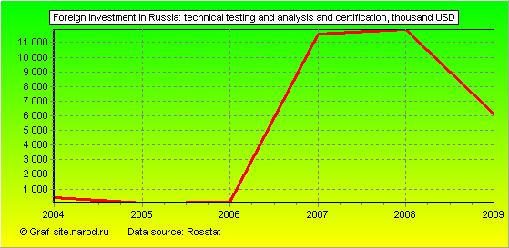 Charts - Foreign investment in Russia - Technical testing and analysis and certification