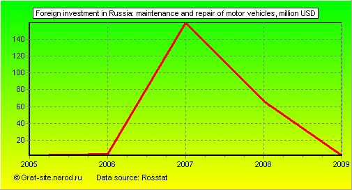 Charts - Foreign investment in Russia - Maintenance and repair of motor vehicles