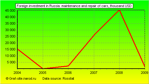Charts - Foreign investment in Russia - Maintenance and repair of cars