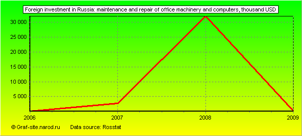 Charts - Foreign investment in Russia - Maintenance and repair of office machinery and computers