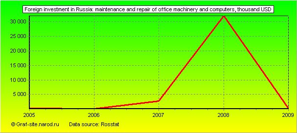 Charts - Foreign investment in Russia - Maintenance and repair of office machinery and computers