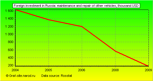 Charts - Foreign investment in Russia - Maintenance and repair of other vehicles