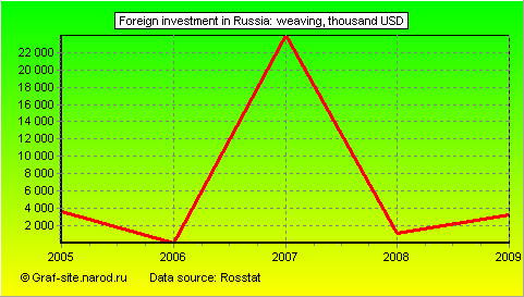 Charts - Foreign investment in Russia - Weaving