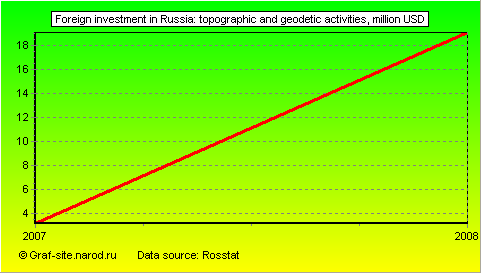 Charts - Foreign investment in Russia - Topographic and geodetic activities
