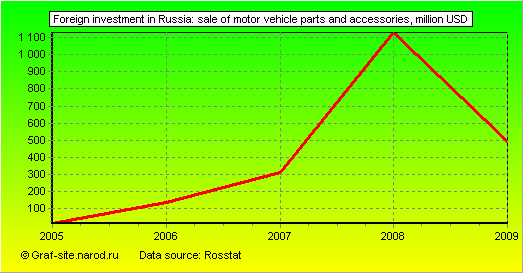 Charts - Foreign investment in Russia - Sale of motor vehicle parts and accessories