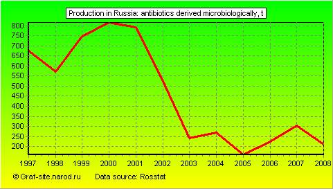 Charts - Production in Russia - Antibiotics derived microbiologically