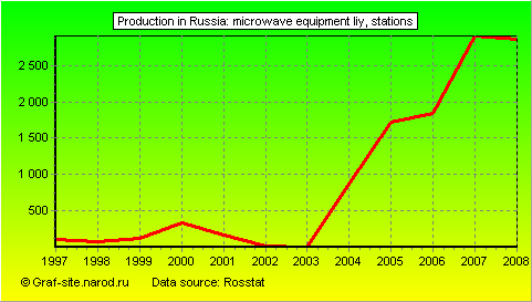 Charts - Production in Russia - Microwave equipment liy