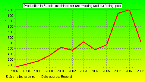 Charts - Production in Russia - Machines for arc welding and surfacing