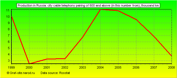 Charts - Production in Russia - City cable telephony pairing of 600 and above (in this number from)