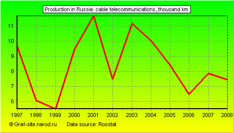 Charts - Production in Russia - Cable telecommunications