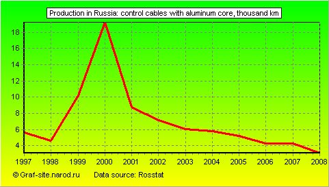 Charts - Production in Russia - Control cables with aluminum core