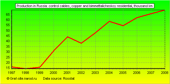 Charts - Production in Russia - Control Cables, Copper and bimmettalicheskoy residential