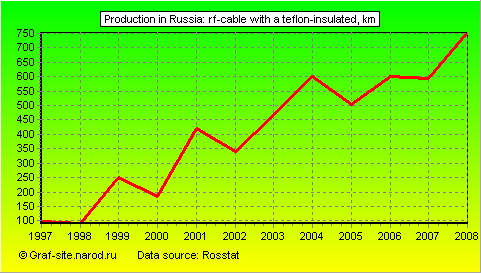 Charts - Production in Russia - RF-cable with a teflon-insulated