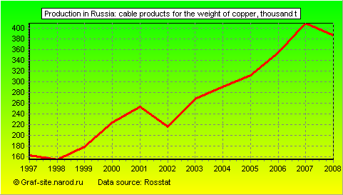 Charts - Production in Russia - Cable products for the weight of copper