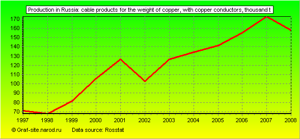 Charts - Production in Russia - Cable products for the weight of copper, with copper conductors