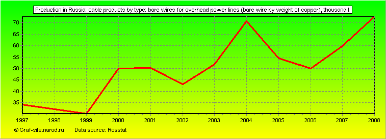 Charts - Production in Russia - Cable products by type: bare wires for overhead power lines (bare wire by weight of copper)