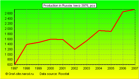 Charts - Production in Russia - KAVZ-3976