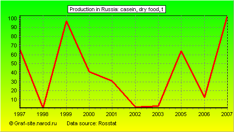 Charts - Production in Russia - Casein, dry food