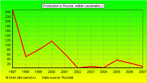 Charts - Production in Russia - Edible caseinates