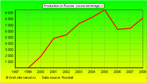 Charts - Production in Russia - Cocoa beverage