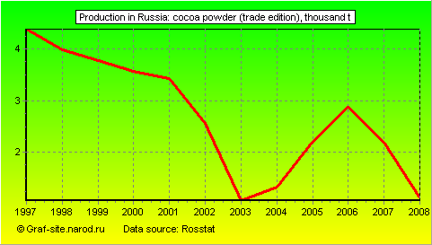 Charts - Production in Russia - Cocoa powder (trade edition)