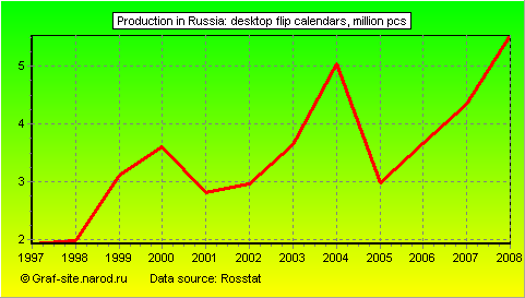 Charts - Production in Russia - Desktop flip calendars