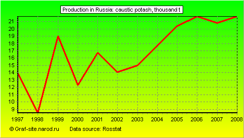 Charts - Production in Russia - Caustic potash