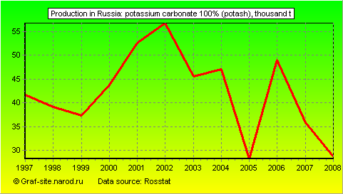 Charts - Production in Russia - Potassium carbonate 100% (potash)