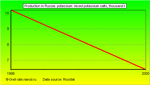 Charts - Production in Russia - Potassium: mixed potassium salts