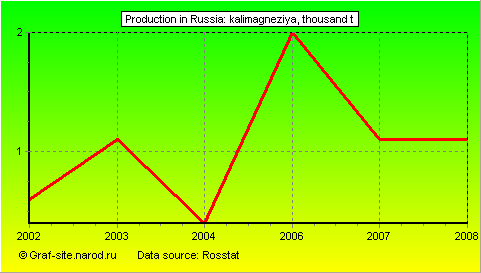 Charts - Production in Russia - Kalimagneziya