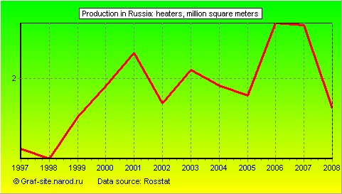 Charts - Production in Russia - Heaters