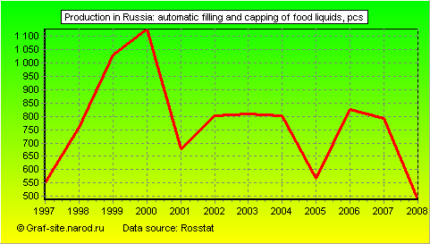 Charts - Production in Russia - Automatic filling and capping of food liquids
