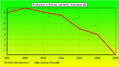 Charts - Production in Russia - Calvados