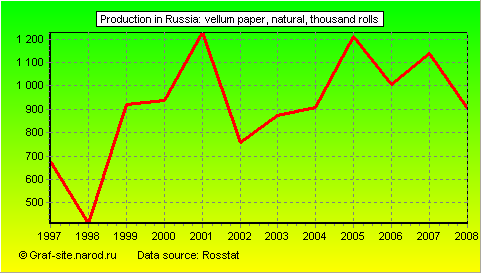 Charts - Production in Russia - Vellum paper, natural