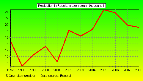 Charts - Production in Russia - Frozen squid