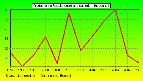 Charts - Production in Russia - Squid and cuttlefish