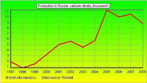 Charts - Production in Russia - Calcium nitrate
