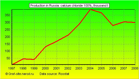 Charts - Production in Russia - Calcium Chloride 100%