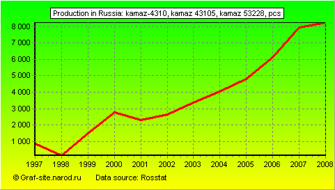 Charts - Production in Russia - KAMAZ-4310, KAMAZ 43105, KAMAZ 53228